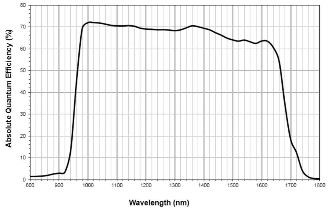 Goldeye G-008 QE curve