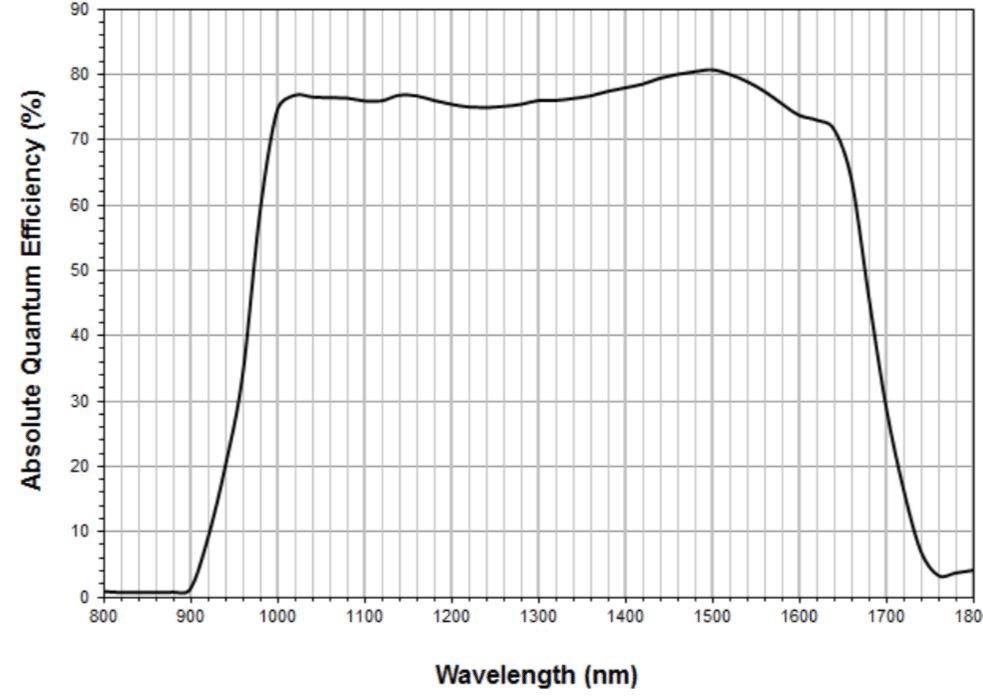 Goldeye G-033 QE curve