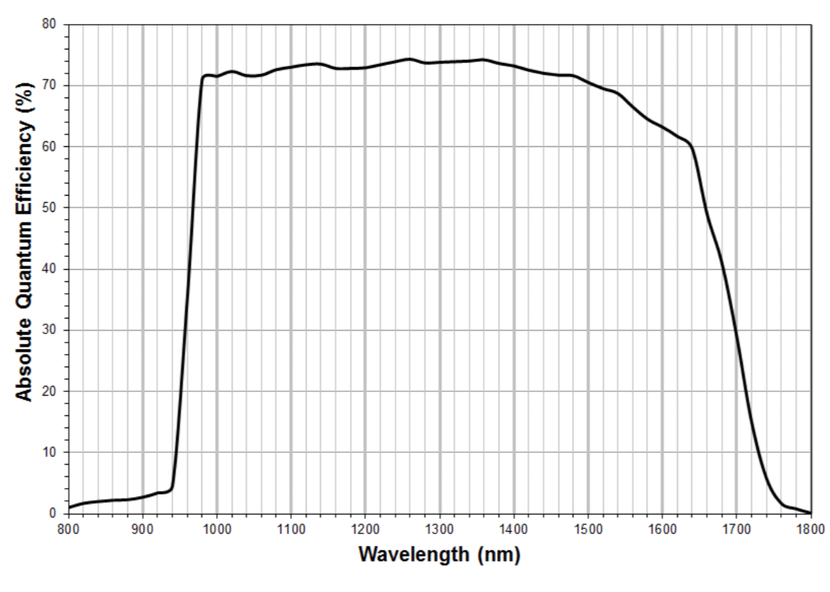 Goldeye G-034 QE curve