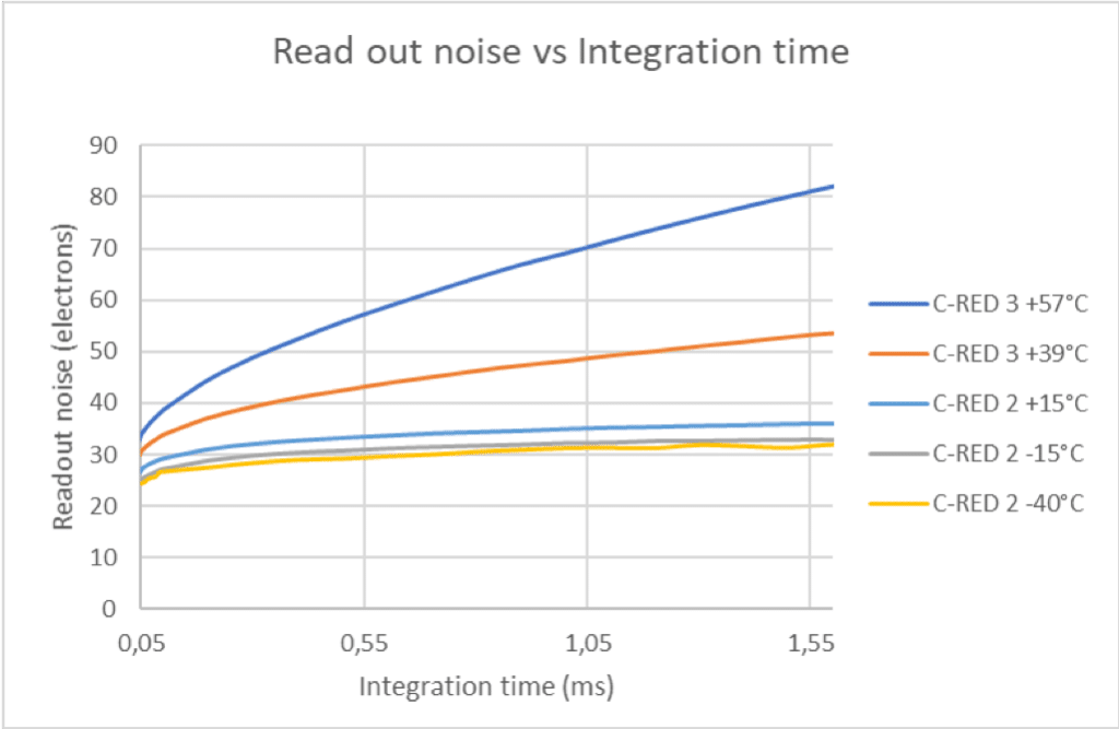 Read out noise VS integration time - C-RED 3 high speed swir camera