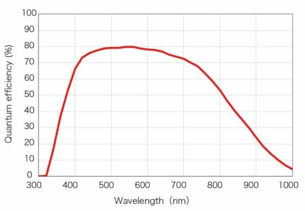 Orca-fusion QE curve