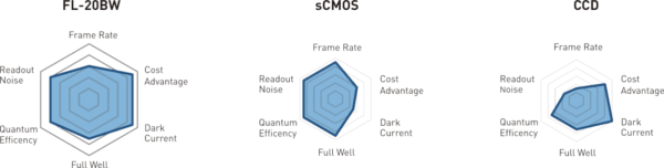FL-20 vs sCMOS and CCD