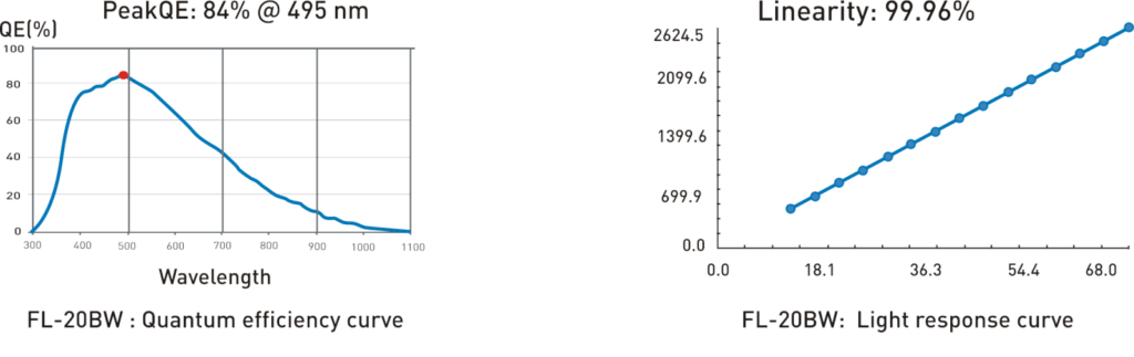 FL-20 QE & Linearity