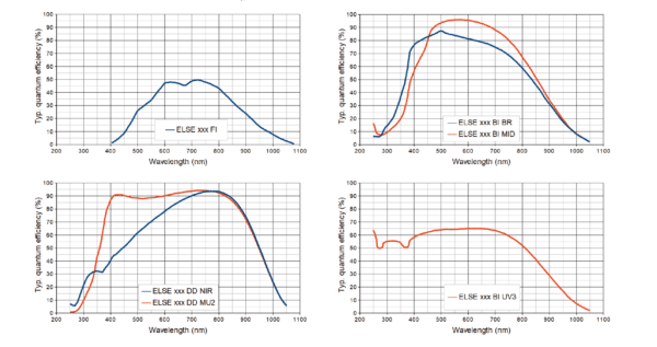 ELSE-i UV, VIS, NIR CCD Camera QE Curve