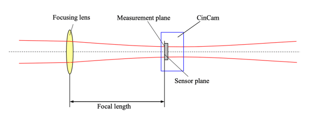 Far-field laser beam divergence measurement