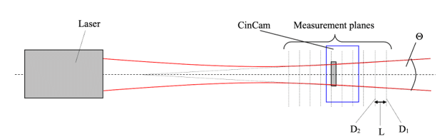 Measurement by direct beam size calculation at several positions in the beam path