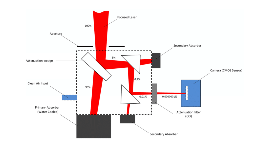 schematic of the focus beam profiler