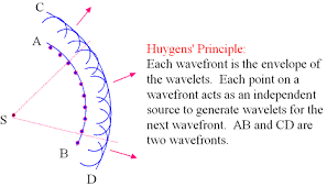 Huygens' principle - Wavefront Sensing