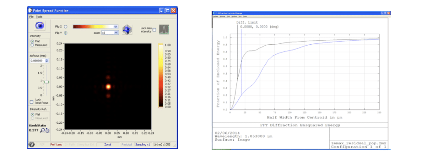 (L) The focused spot has a Strehl ratio of 58%. (R) 85% of the total energy is contained in five times the diffraction limit. 