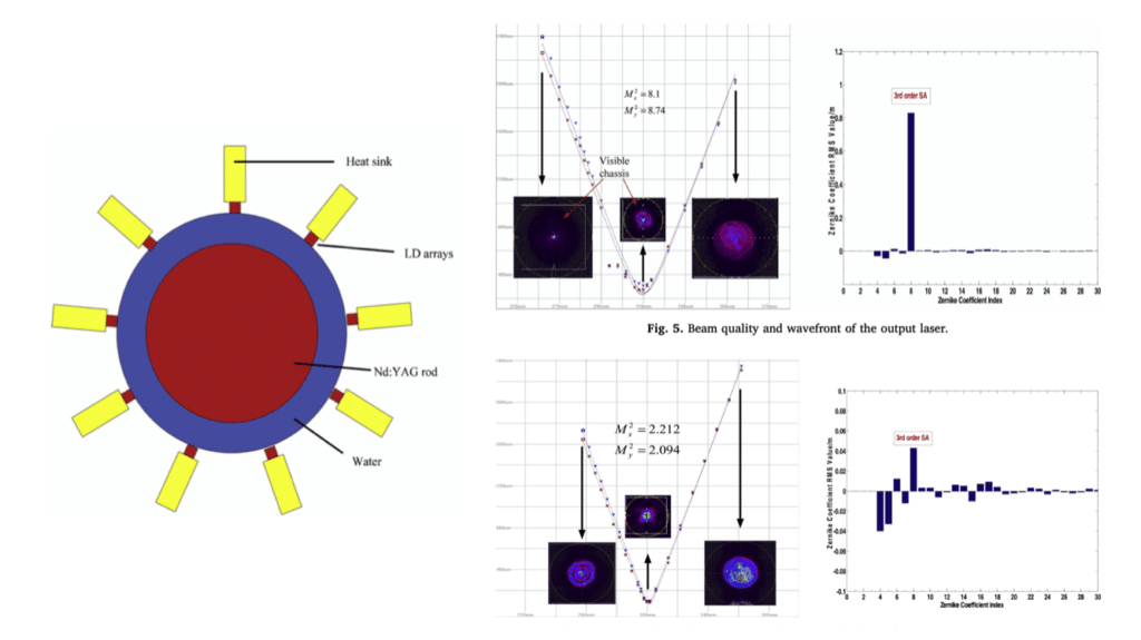 Characterization of the aberrations produced in a high-beam-quality NdYAG rod laser.