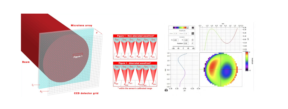 Shack-Hartmann Wavefront Sensor wavefront measurement method.