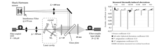 Characterization of thermally induced aberrations introduced by different gain media