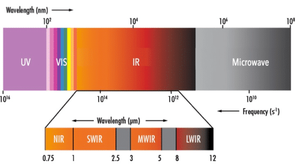 Rich results on Google's SERP when searching for 'SWIR spectrum definition' 