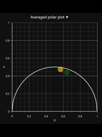 Phasor Plot