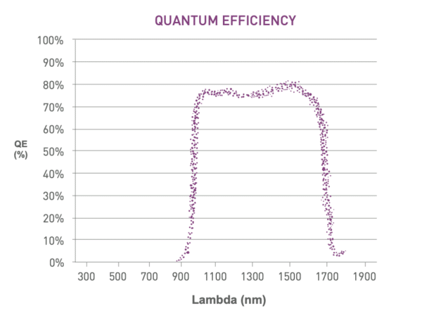 QE Curve - C-RED 3 - high speed swir camera