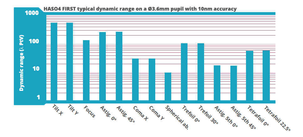 HASO4 FIRST dynamic range on a 3.6mm diameter pupil with 10mm accuracy - low cost wavefront sensor 