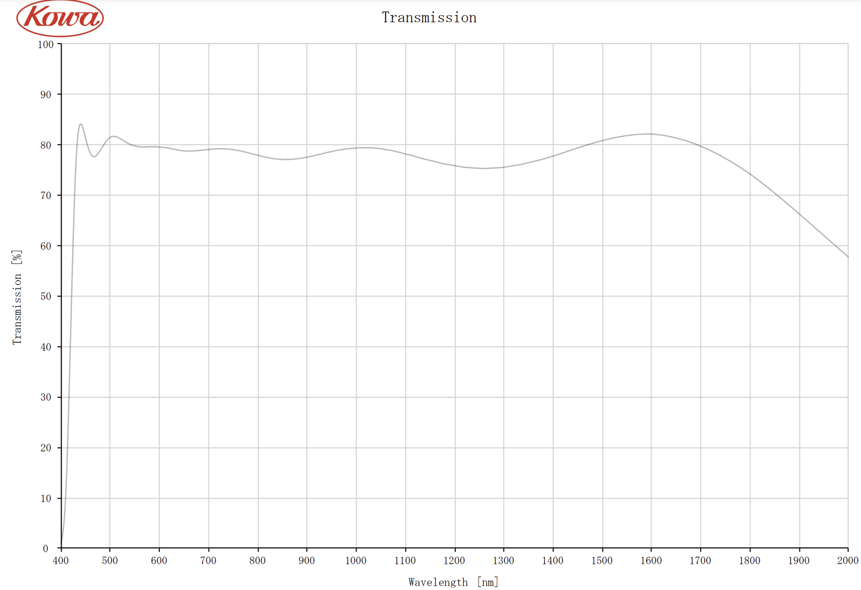 KOWA SWIR lens transmission curve