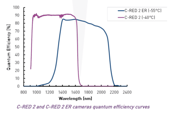 Standard InGaAs QE curve vs extended range InGaAs