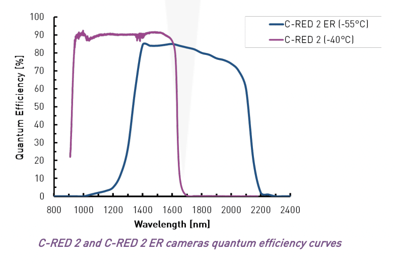 Standard InGaAs QE curve vs extended range InGaAs