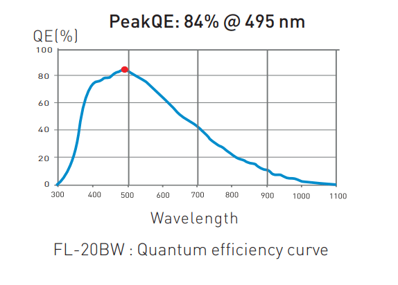 FL-20 Quantum Efficiency Curve