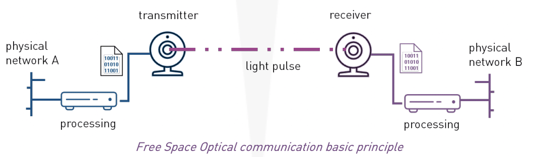 Illustration of a free space communication 