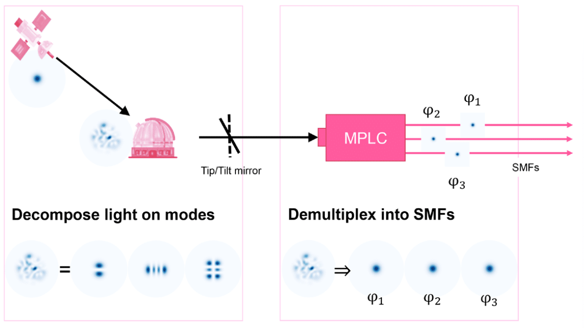 free-space optical communications modal decomposition and demultiplexing