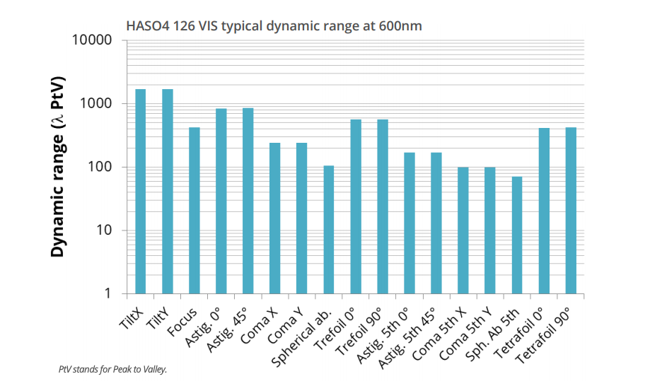 HASO4 126 VIS Dynamic Range