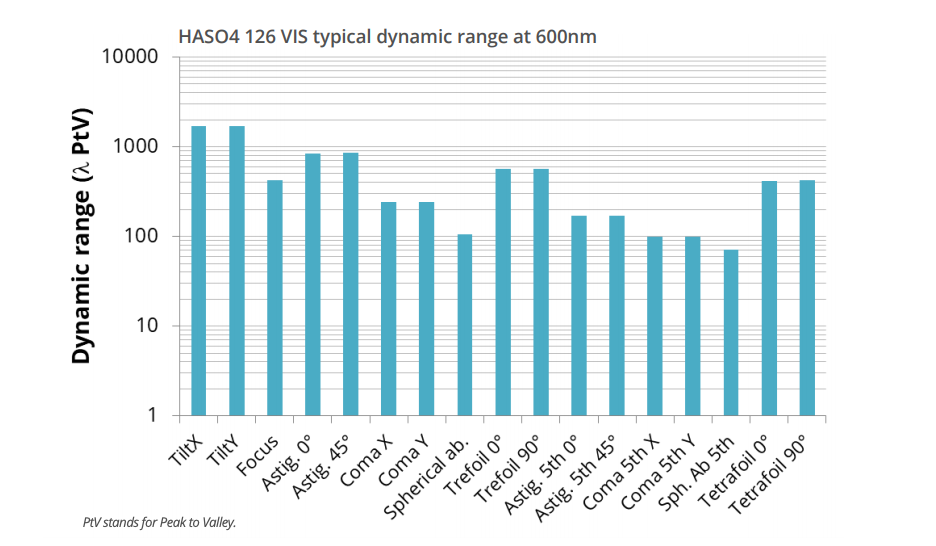 HASO4 126 VIS Dynamic Range - large aperture wavefront sensor