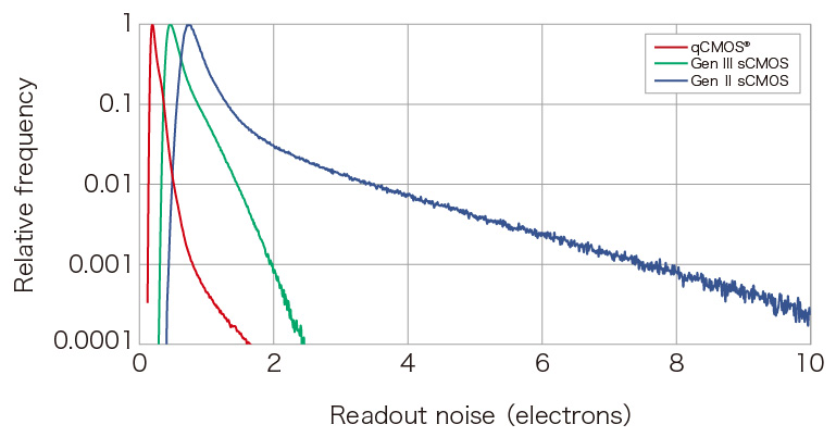 ORCA-Quest Readout Noise Curve