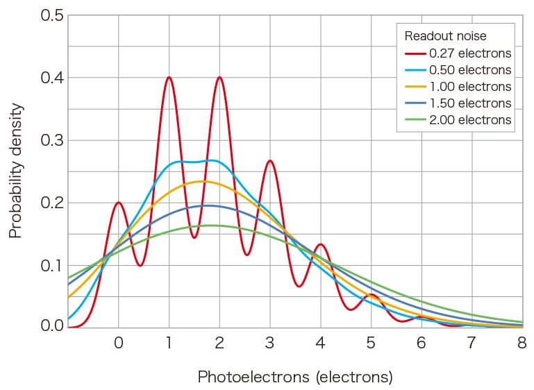 Probability density of photoelectrons graph