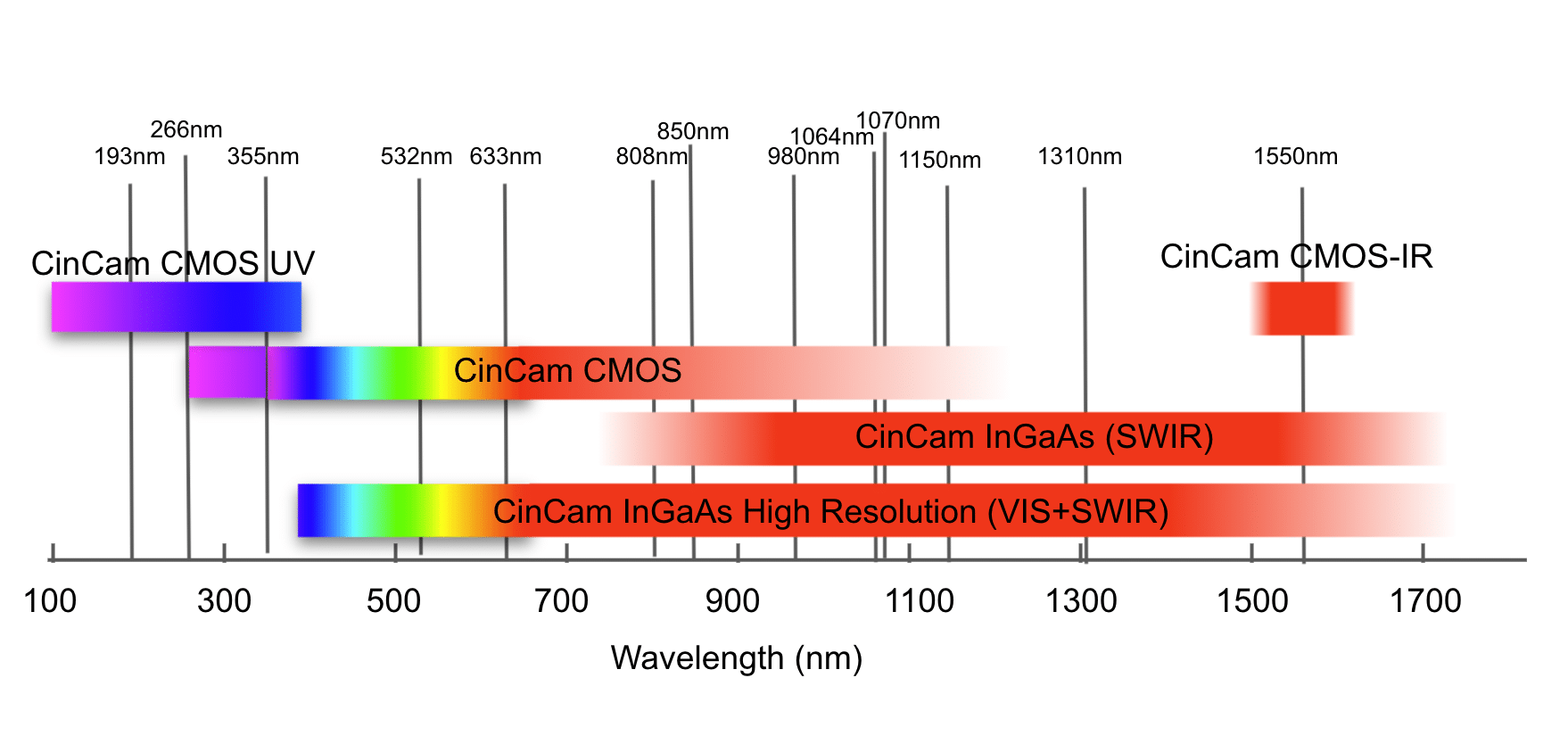CinCam sensitivity spectrum