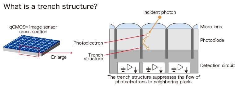 what is a trench structure diagram