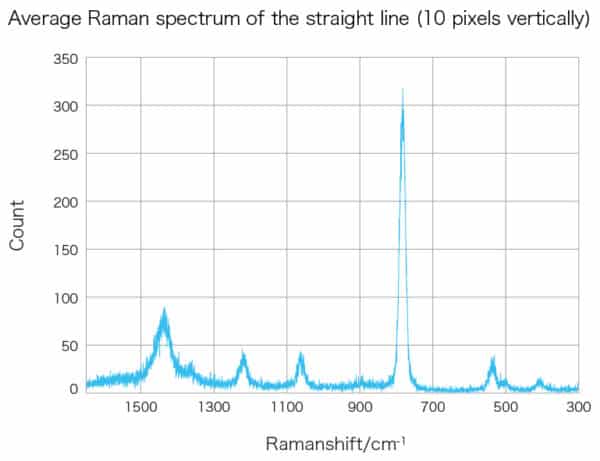 average raman spectrum of the straight line
