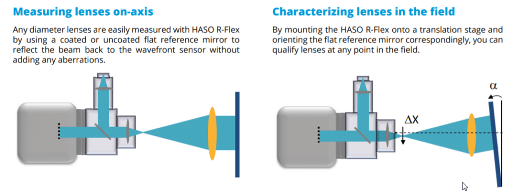 measuring lenses on-axis and characterizing lenses in the field 