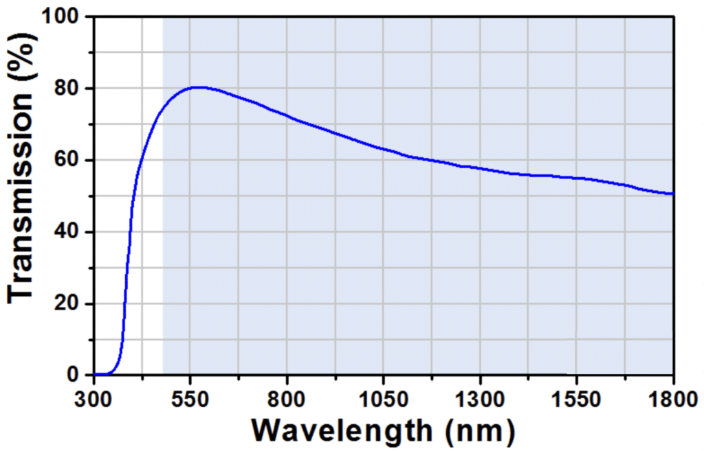 HD SWIR microscope - objective transmission curve - Axiom Optics