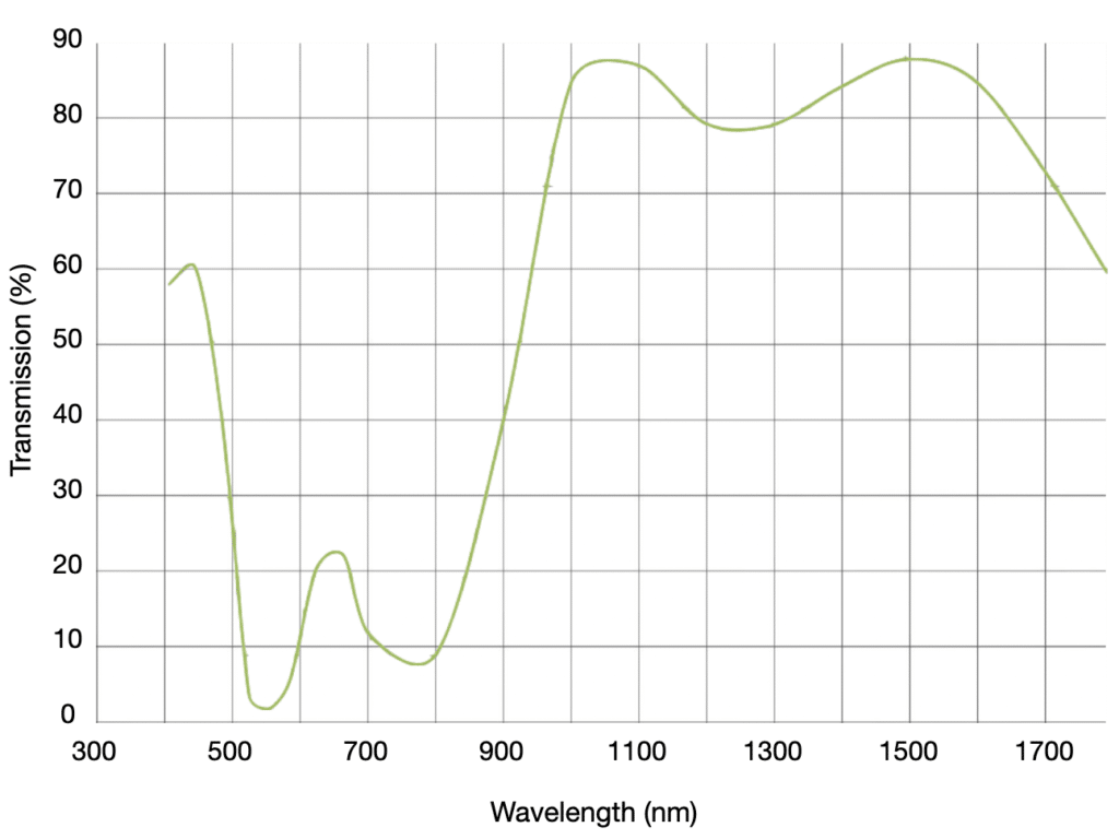 HD-SWIR Microscope transmission curve - Axiom Optics 