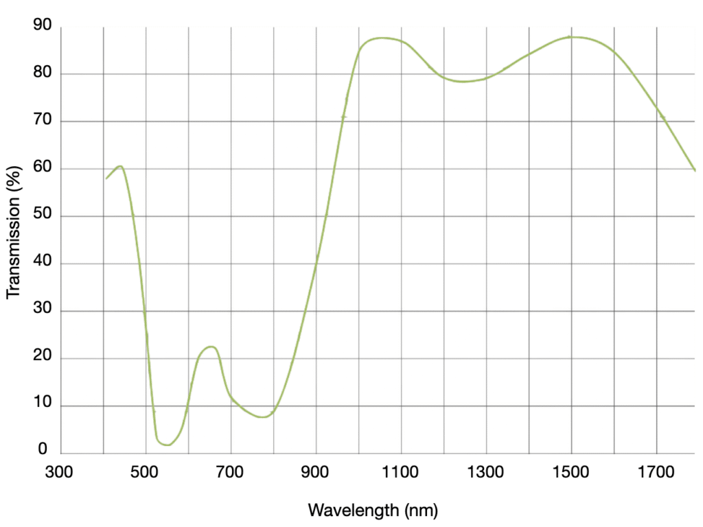 HD-SWIR Microscope transmission curve - Axiom Optics