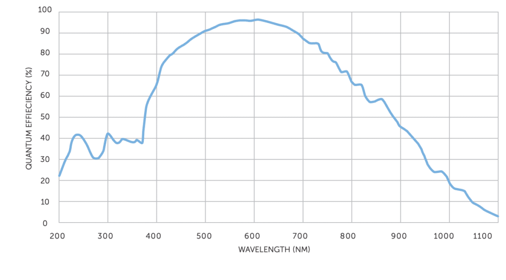 Kinetix22 QE Curve