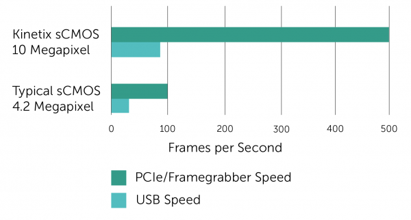 Kinetix & Kinetix22 High-Speed sCMOS Cameras - Extreme Speed