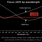VISWIR Hyper-APO lens avoid focus shift
