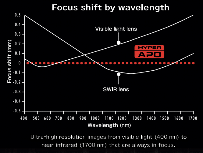 VISWIR Hyper-APO lens avoid focus shift