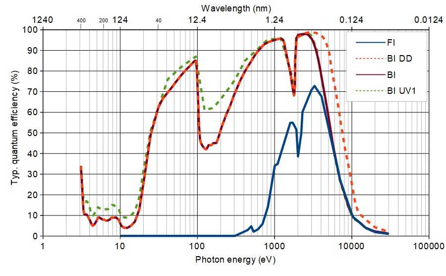 LOTTE-i in vacuum camera qe curve