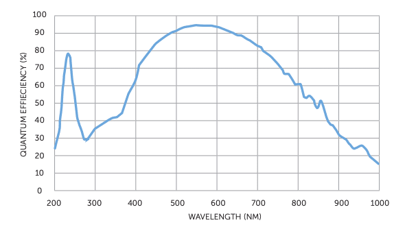 Prime 95b QE Curve