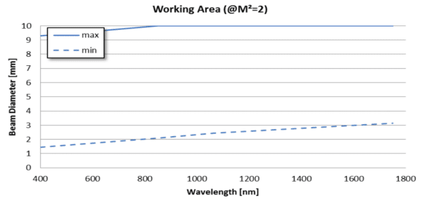 Cinsquare ingaas working area at m2=2