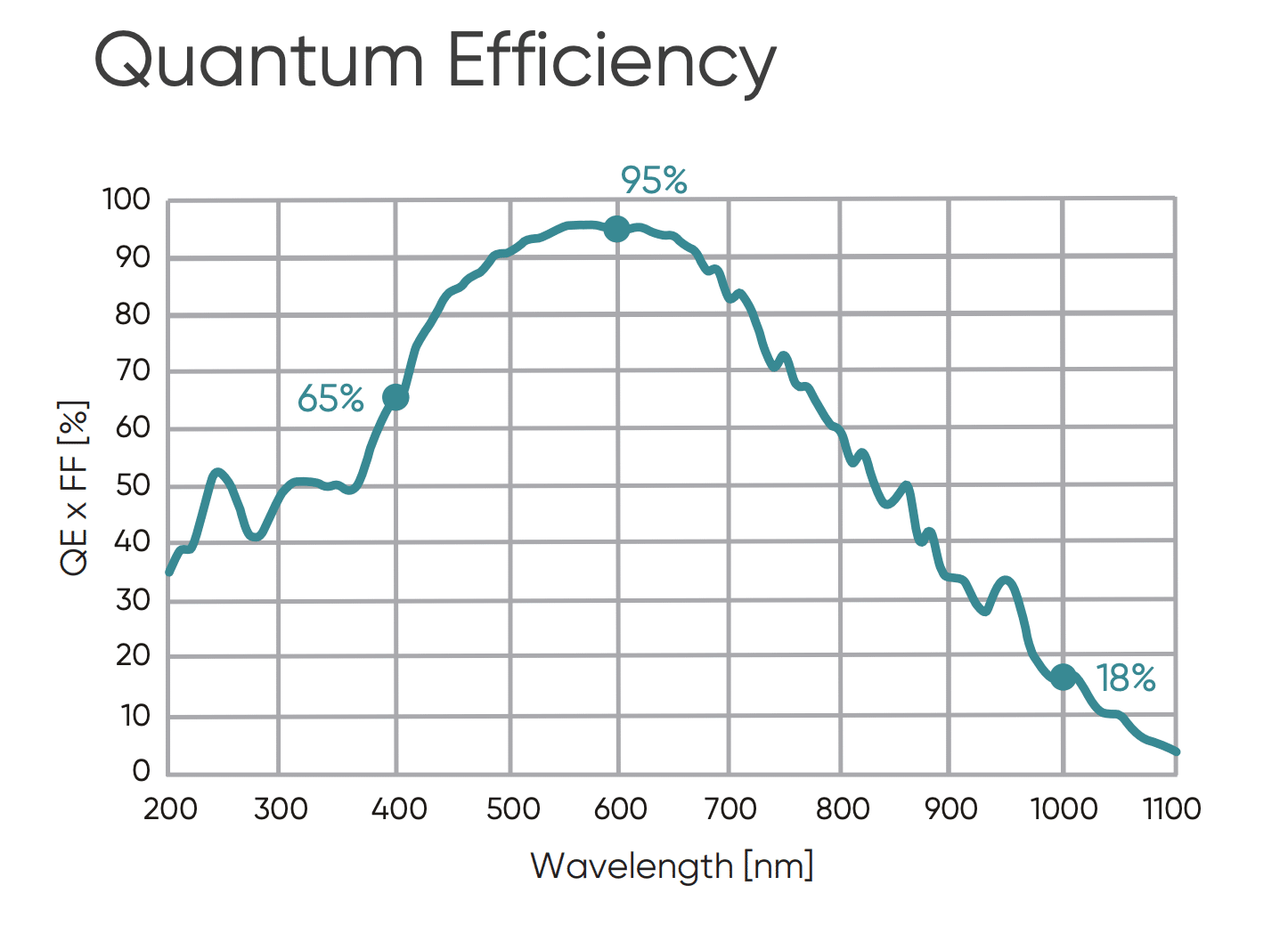 Dhyana 400BSI V3 Quantum efficiency curve