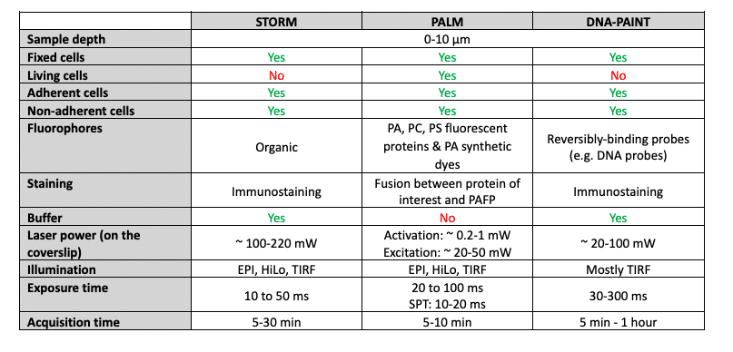 Comparison of STORM, PALM, PAINT Single Molecule Localization Techniques