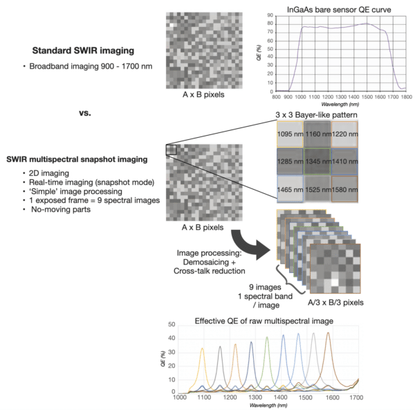 Principle of a SWIR multispectral camera