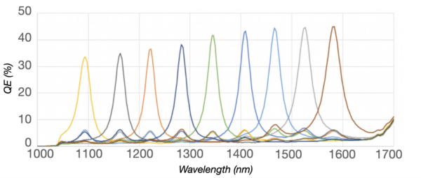 Quantum efficiency curve of the ANT SWIR multispectral snapshot camera