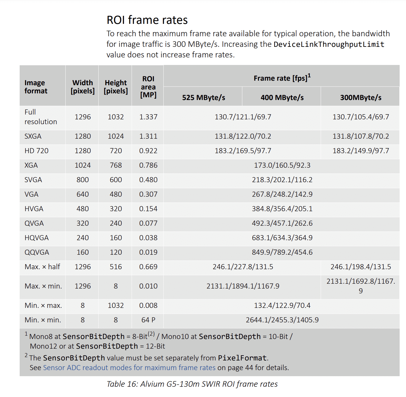 Alvium 5 GigE 130 SWIR camera frame rate table