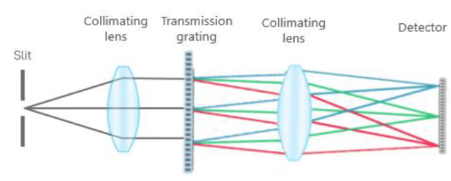 IndiGo Spectrometer transmission grating